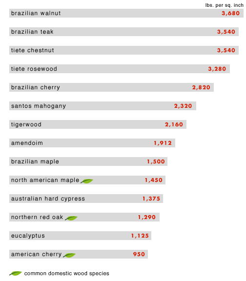 Specialty and Exotic Hardwood Flooring - Janka Hardness Rating